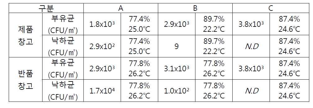 물류창고에서의 부유균, 낙하균 측정 결과