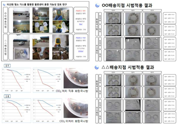 이산화염소 가스를 이용한 물류센터 훈증 가능성 검증