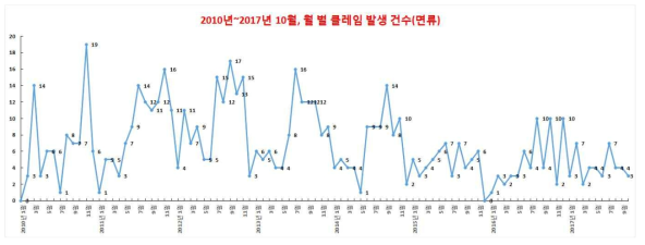 면류에서의 각 년도 별 월별 곤충 이물 클레임 발생 건수 변동 양상