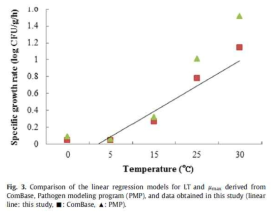 ComBase와 PMP와 개발된 예측모델 비교 예(Food Control 44 (2014) 16-21)