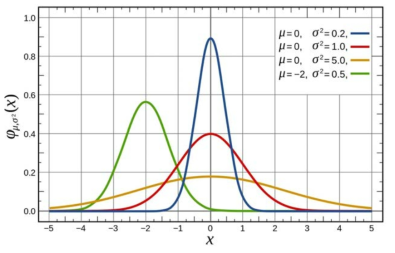 평균(μ)과 표준편차(σ²)에 따른 정규분포(Normal distribution)