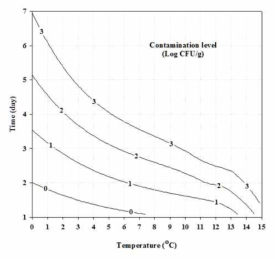 오염수준별 TTC line에 따른 온도와 시간에 대한 안전기준 설정 예