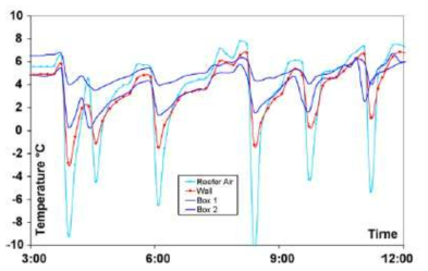 냉장창고 및 운송차량에서의 위치와 시간별 연속 온도기록 [자료출처 : Jedermann 등, 2009]