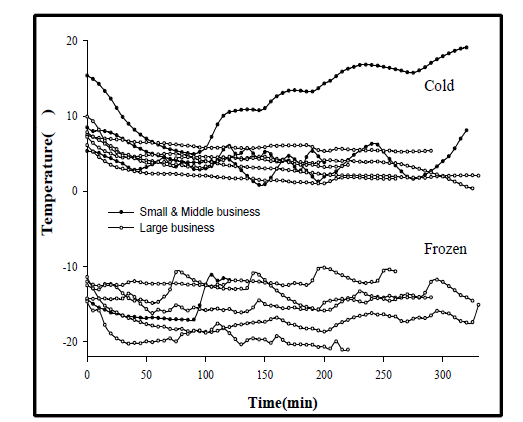 냉동 및 냉장 유통차량에서의 온도변화 [자료출처 : 2011 식품의약품안전처 연구보고서]