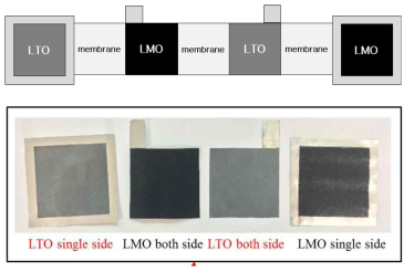 LMO-LTO 기반 인쇄 2차 배터리 모식도 및 이미지