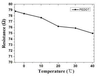 인쇄한 온도 센서의 온도에 다른 저항 변화 그래프