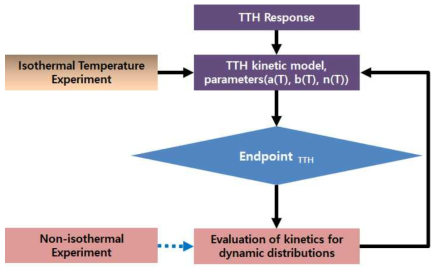 등온조건 실험자료 바탕 변온조건하의 미생물 성장수준 예측용 수학적 모형 개발 기본 시스템 및 구성요소 (TTH: time/temperature history)