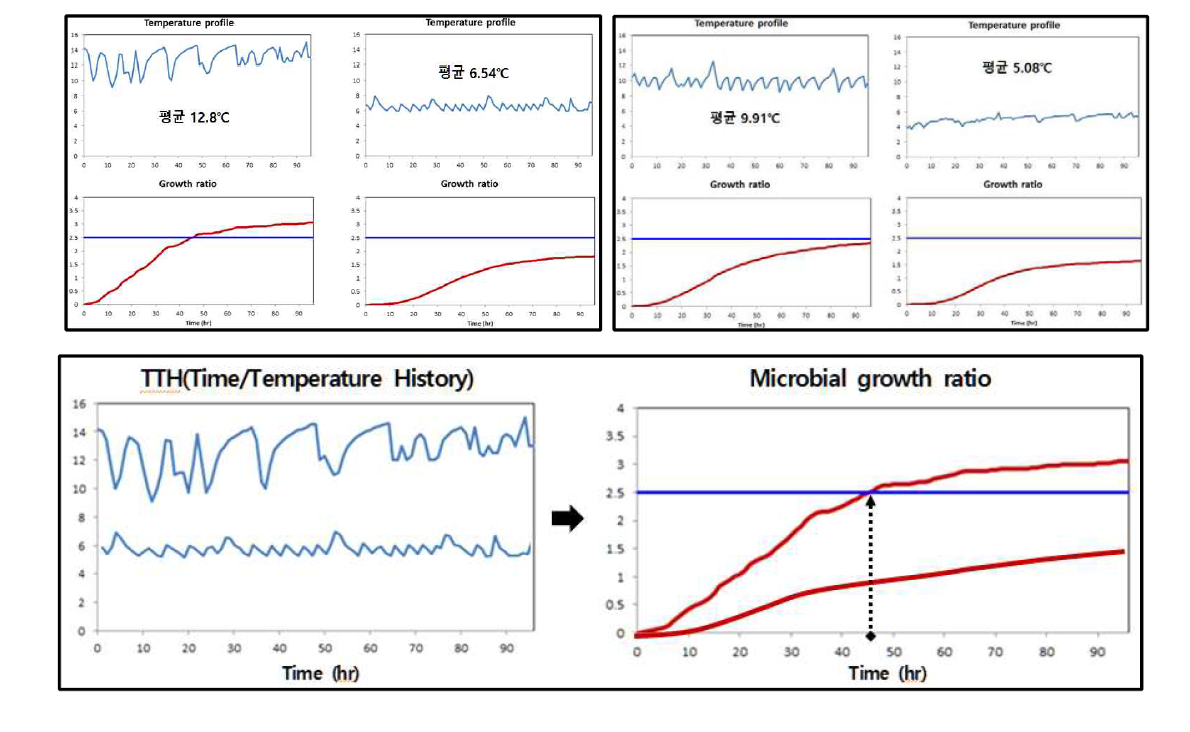샌드위치 대상 유통 및 보관 중 TTH에 따른 일반세균수 성장 변화 비교 및 식품 품질적 판단기준 예시 (12.8℃에서 유통 및 보관된 이 샌드위치의 경우 약 45시간 경과 후 부터는 품질적 보증 불과)
