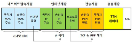 TTH 데이터를 전송하기 위한 TCP/IP 패킷 구조