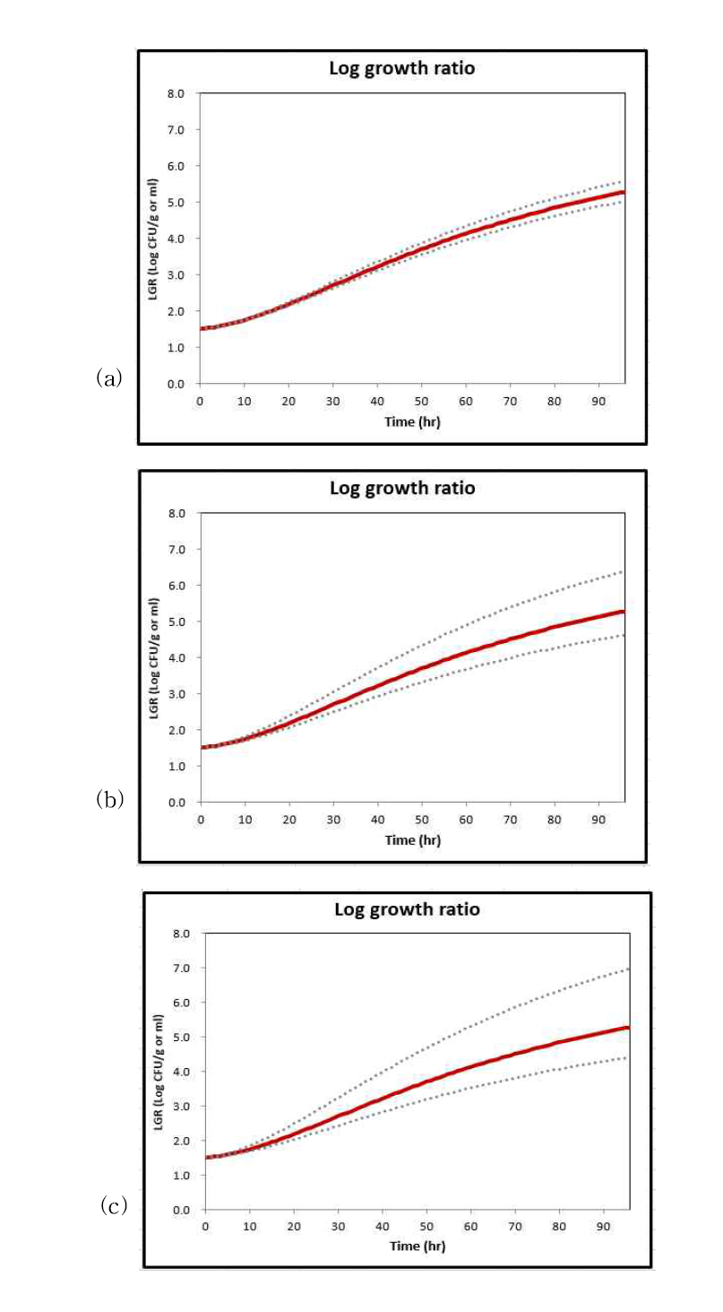 확실성(Uncertainty)을 포함한 TTH data에 따른 일반세균수 성장수준 예측 (오염수준 평균[1.52 log CFU/g]은 동일하지만 표준편차가 (a)는 0.3, (b)는 0.8, (c)는 1.5일 경우 일반세균수 성장수준의 분포, 표준편차가 클수록 불확실성은 더욱 커짐)