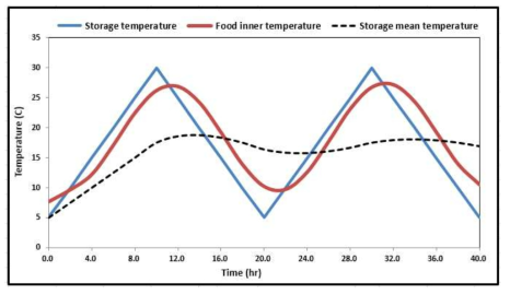 그림 5의 결과를 바탕으로 저장온도 변화와 노출시간에 따른 샌드위치 내부온도 변화에 대한 엑셀 기반 수학적 모형(120분 노출로 저장 평균온도는 16.9 ± 8.0℃)