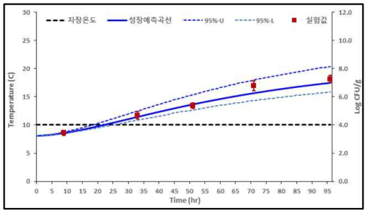 샌드위치 10℃ 등온 조건하에서 일반세균수 변화(검출균량)와 예측수준(추정균량)(log CFU/g)에 비교