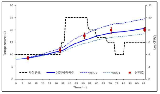 샌드위치 변온(15.11 ± 5.50℃) 조건하에서 일반세균수 변화(검출균량)와 예측수준(추정균량)(log CFU/g)에 비교