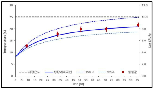 샌드위치 25℃ 등온 조건하에서 일반세균수 변화(검출균량)와 예측수준(추정균량)(log CFU/g)에 비교