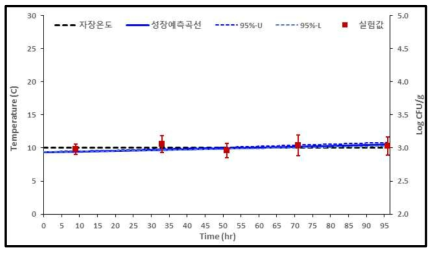 샌드위치 등온(10℃) 조건하에서 황색포도상구균의 변화(검출균량)와 예측수준(추정균량)(log CFU/g)에 비교