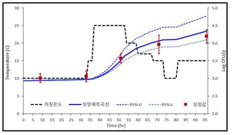 샌드위치 변온(15.11 ± 5.50℃) 조건하에서 황색포도상구균의 변화(검출균량)와 예측수준(추정균량)(log CFU/g)에 비교