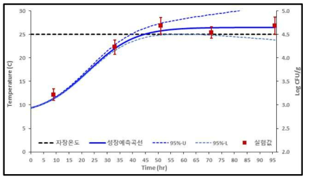 샌드위치 등온(25℃) 조건하에서 황색포도상구균의 변화(검출균량)와 예측수준(추정균량)(log CFU/g)에 비교