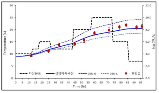 샌드위치 변온(15.11 ± 5.75℃) 조건하에서 일반세균수 변화(검출균량)와 예측수준(추정균량)(log CFU/g)에 비교