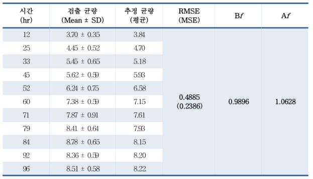 샌드위치 변온(15.11 ± 5.75℃) 조건하에서 일반세균수 변화(검출균량)와 예측수준(추정균량)(log CFU/g)에 비교 및 통계적 검증
