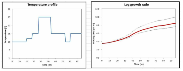 개발된 샌드위치용 시뮬레이션 프로그램에서 변온(15.11 ± 5.05℃) 조건하에서 일반세균수 변화에 대한 예측수준(추정균량)