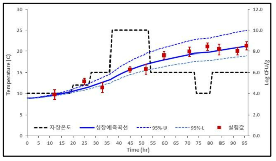 샌드위치 변온(15.11 ± 5.05℃) 조건하에서 일반세균수 변화(검출균량)와 예측수준(추정균량)(log CFU/g)에 비교