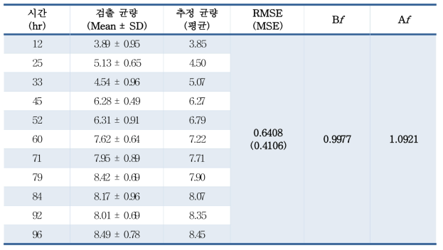 샌드위치 변온(15.11 ± 5.05℃) 조건하에서 일반세균수 변화(검출균량)와 예측수준(추정균량)(log CFU/g)에 비교 및 통계적 검증