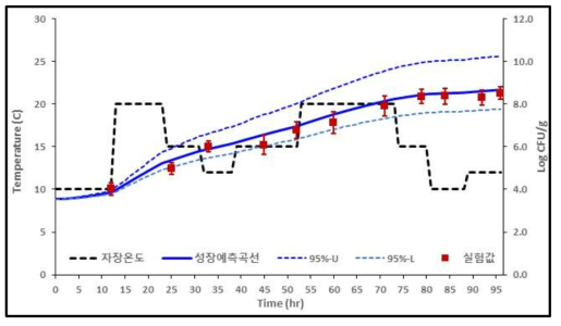 샌드위치 변온(15.10 ± 3.90℃) 조건하에서 일반세균수 변화(검출균량)와 예측수준(추정균량)(log CFU/g)에 비교