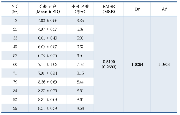 샌드위치 변온(15.10 ± 3.90℃) 조건하에서 일반세균수 변화(검출균량)와 예측수준(추정균량)(log CFU/g)에 비교 및 통계적 검증