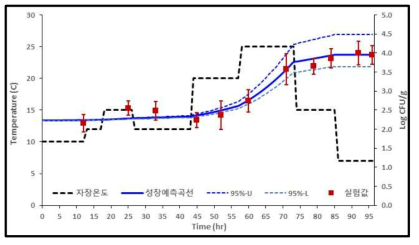 샌드위치 변온(15.11 ± 5.75℃) 조건하에서 황색포도상구균의 변화(검출균량)와 예측수준(추정균량)(log CFU/g)에 비교