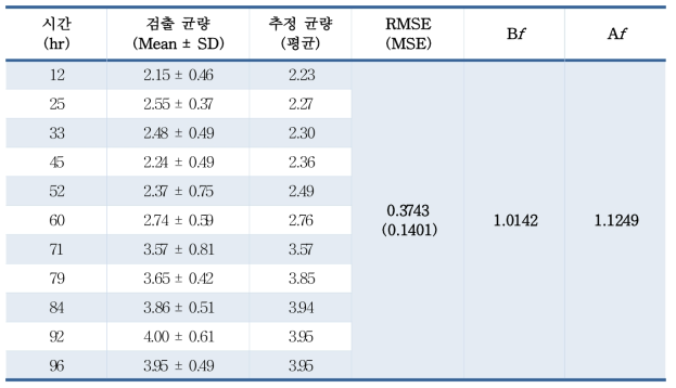 샌드위치 변온(15.11 ± 5.75℃) 조건하에서 황색포도상구균의 변화(검출균량)와 예측수준(추정균량)(log CFU/g)에 비교 및 통계적 검증