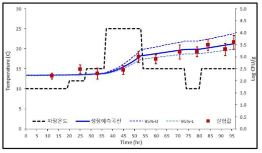 샌드위치 변온(15.11 ± 5.05℃) 조건하에서 황색포도상구균의 변화(검출균량)와 예측수준(추정균량)(log CFU/g)에 비교