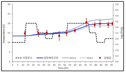 샌드위치 변온(15.10 ± 3.90℃) 조건하에서 황색포도상구균의 변화(검출균량)와 예측수준(추정균량)(log CFU/g)에 비교