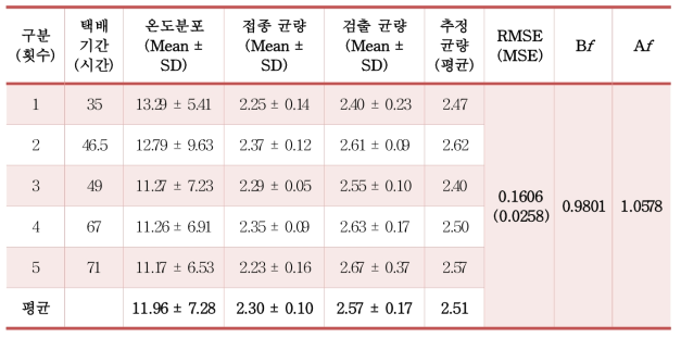 택배기간 동안의 TTH data 분포 및 택배 종료시점에서의 장염비브리오 성장(검출균량) 및 예측수준(추정균량)(log CFU/g) 비교