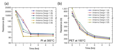 열처리 온도와 시간에 따른 저항 그래프, (a) PI 필름, (b) PET 필름 기반 안테나