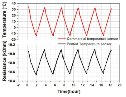 상용 센서와 인쇄 센서의 시간에 따른 온도 혹은 저항 변화 그래프