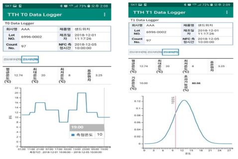 식품의 안전 수준 판단을 위한 Android 기반 앱(App) - TTH T0-T1 Data Logger