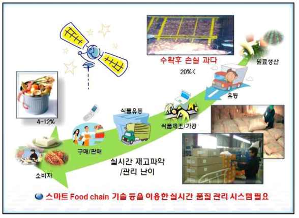 ICT 융합을 통한 투명한 식품 시스템