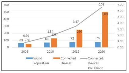 세계인구 대비 인터넷 연결 기기의 비율의 증가 추세(단위: 억) [자료출처 : 2011 시스코 IBSG]
