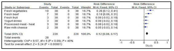 메타분석으로 E. coli O157:H7에 대한 주요 식품별 영향점수(effect size: risk difference) 분석 예