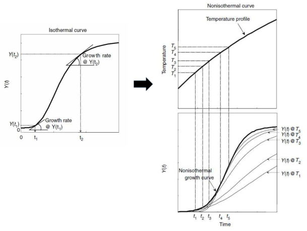 Isothermal growth data로부터 non-isothermal growth 추정에 대한 기본 방법론 (Corradini & Peleg, 2005)