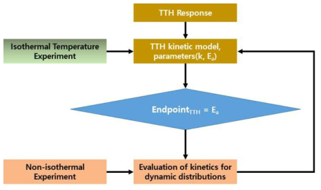 등온조건 실험자료 바탕 변온조건 유해 미생물 성장 및 안전수준 예측용 수학적 모형 개발 기본 시스템 및 구성요소 (TTH: time/temperature history)