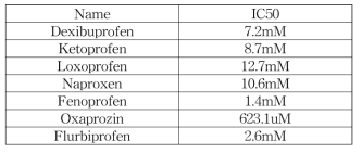 proprionic acid 계열의 세포사멸 IC50