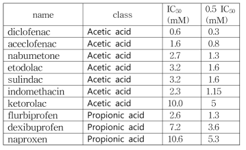 선정한 10가지 NSAID의 IC50 및 0.5 IC50 값