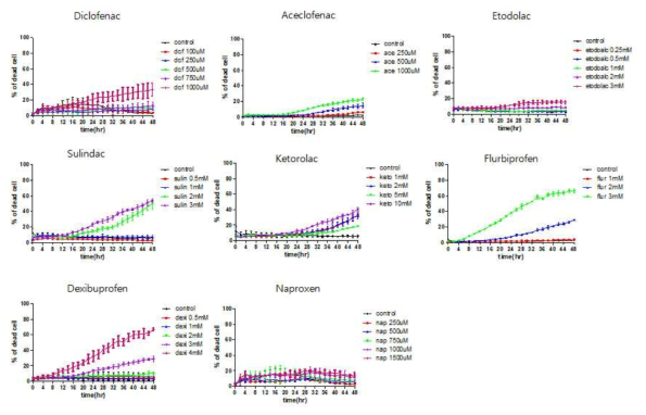 High content imaing system을 이용한 선정 NSAID의 세포사멸 평가