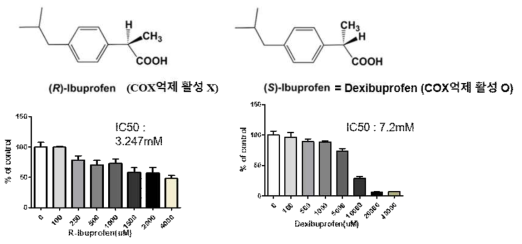 COX 억제활성이 없는 이성질체와 억제활성이 있는 이성질체의 농도별 세포사멸