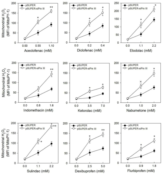 Prx III knockdown enhances the increase in ROS in NSAID-treated HepG2 cells. Control (pSUPER) and Prx III knockdown (pSUPER-siPrx III) HepG2 cells were cultured in the presence of the indicated concentrations of NSAIDs for 16 h. The cells were stained with CM-H2DCFDA and analyzed by flow cytometry. Data are expressed as means ± SEM of the mean fluorescence intensity (MFI) (n = 3). *, p < 0.05; **, p < 0.01 compared to pSUPER