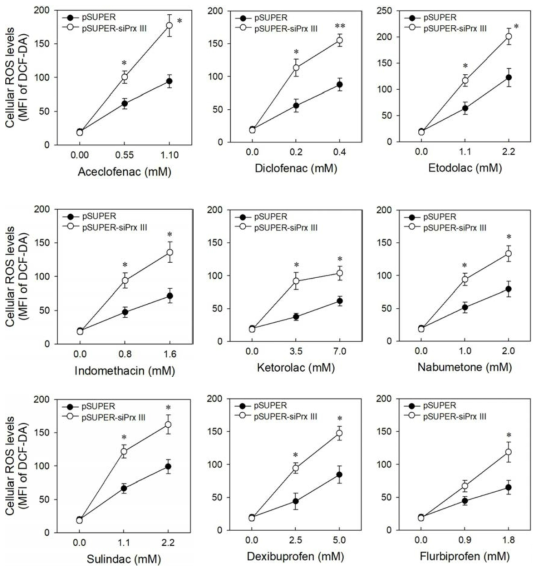 Prx III knockdown enhances the increase in ROS in NSAID-treated HepG2 cells. Control (pSUPER) and Prx III knockdown (pSUPER-siPrx III) HepG2 cells were cultured in the presence of the indicated concentrations of NSAIDs for 16 h. The cells were stained with CM-H2DCFDA and analyzed by flow cytometry. Data are expressed as means ± SEM of the mean fluorescence intensity (MFI) (n = 3). *, p < 0.05; **, p < 0.01 compared to pSUPER