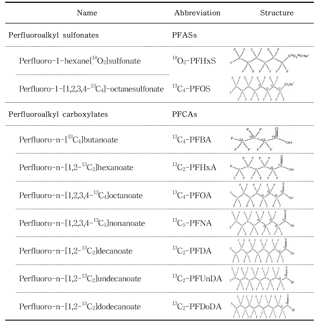 Mass-labelled perfluorinated compounds used as internal standards