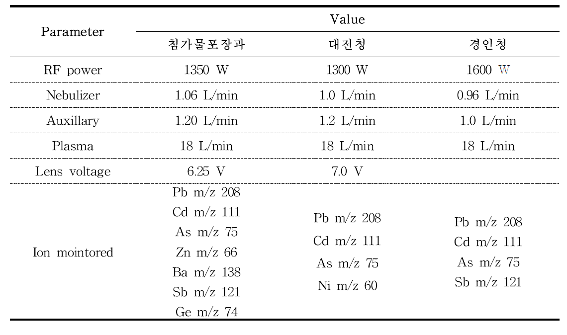 Instrumental conditions of ICP-MS for analysis of heavy metals