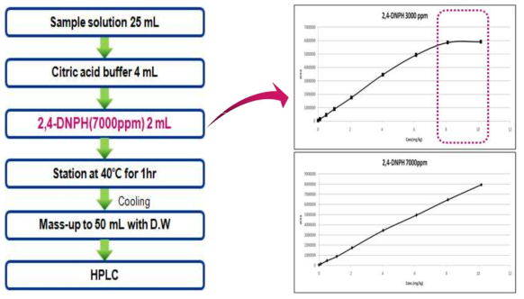 Flow chart for formaldehyde analysis using HPLC after improvement of derivatization method with 2,4-DNPH